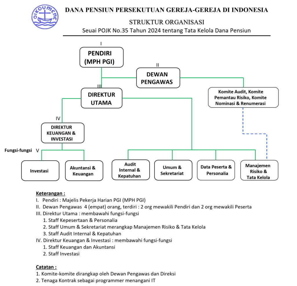 Struktur Organisasi Dana Pensiun PGI
